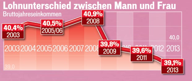 Frauen:  39,1 Prozent  weniger Geld