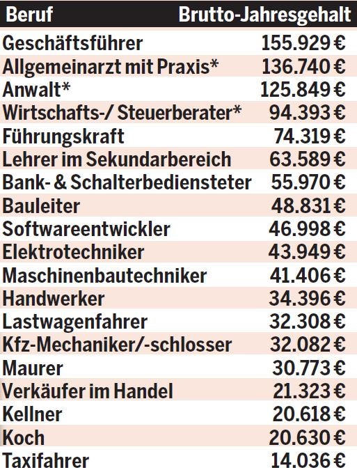 Der große ÖSTERREICH-Einkommens-Vergleich