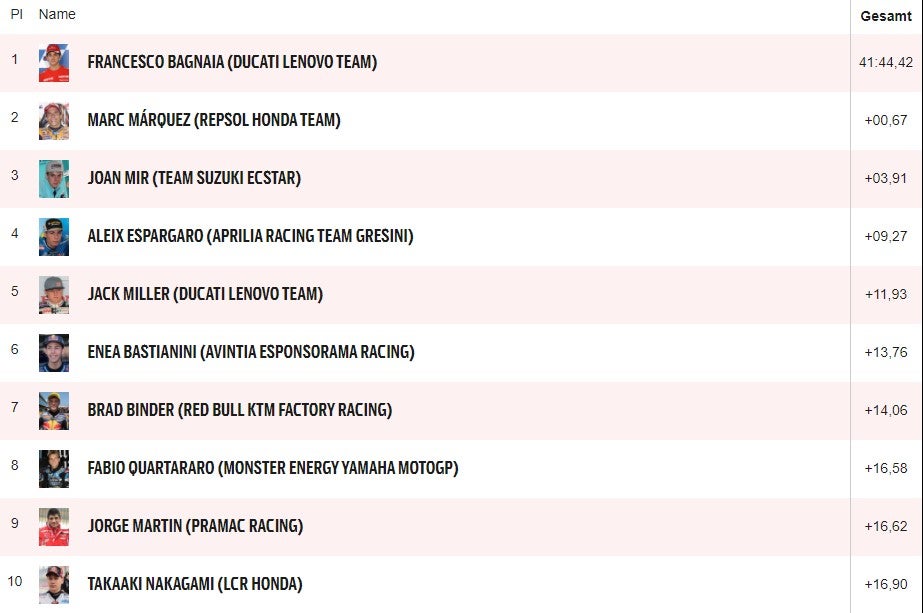 Bagnaia fährt ersten Sieg in Königsklasse ein