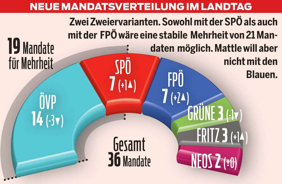 Mandatsverteilung Tirol