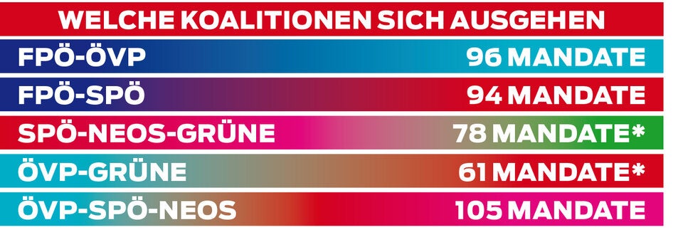 Umfrage: Koalition verliert 20 Prozent