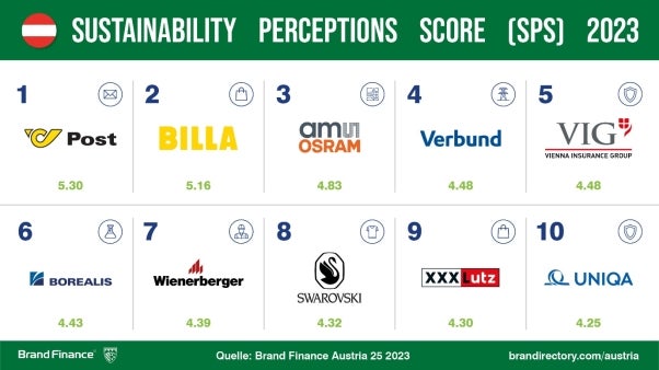 Red Bull vorne: Das sind die wertvollsten Marken Österreichs