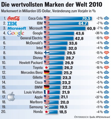 Google und Apple sind Top-Aufsteiger
