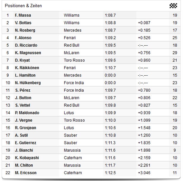 Massa holt Spielberg-Poleposition