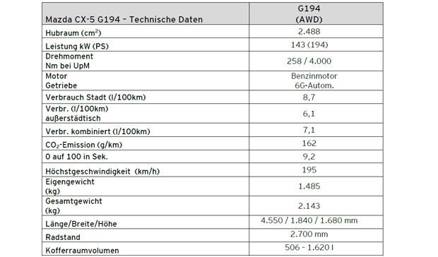 Mazda CX-5 mit Top-Benziner im Test