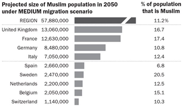 Dreimal so viele Muslime bis 2050?