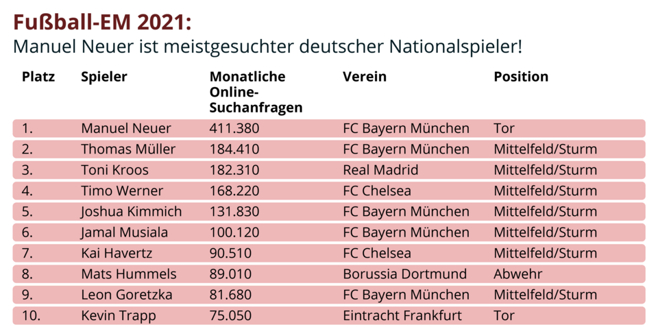 Meistgesuchte Spieler EM 2021 Tabelle
