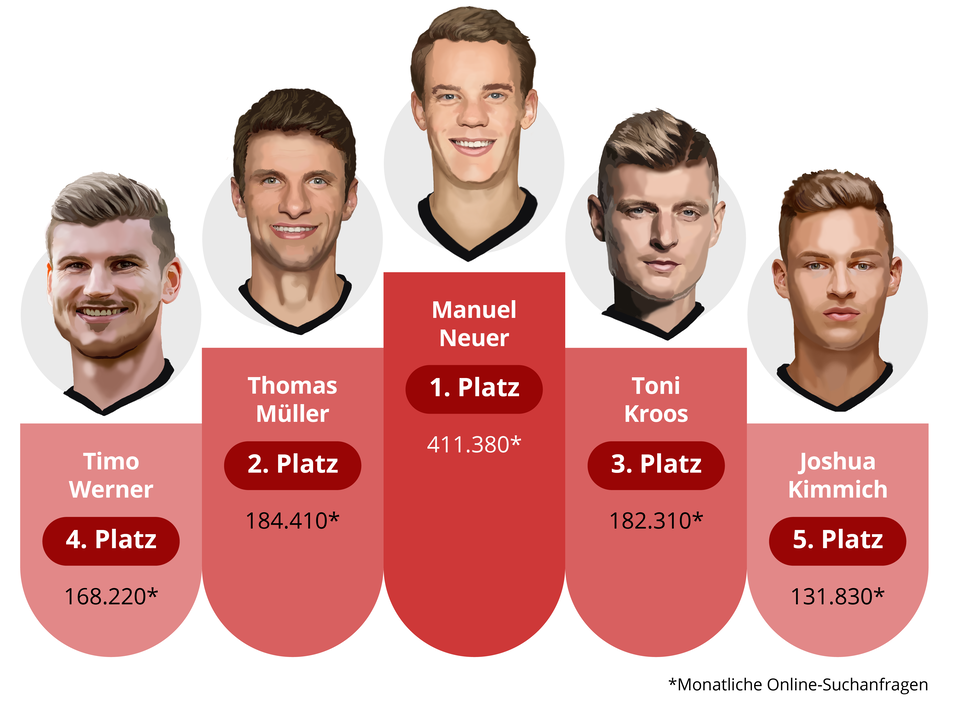 Meistgesuchte Spieler EM 2021