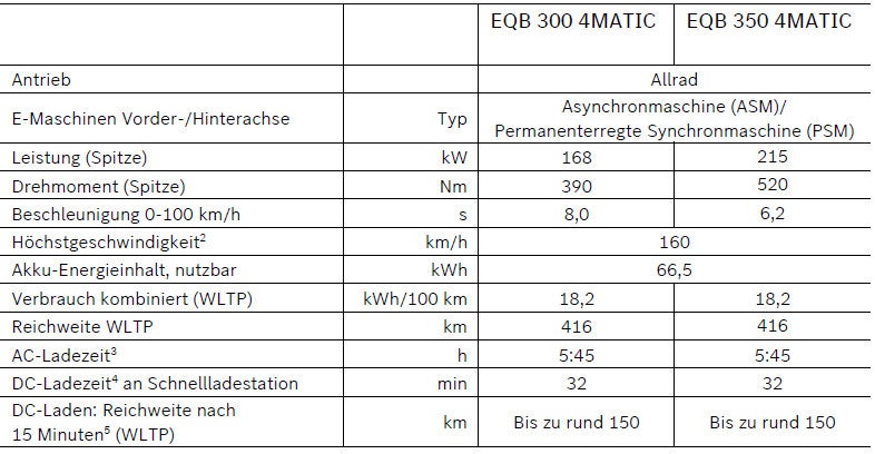 Mercedes EQB startet bei uns in zwei Varianten