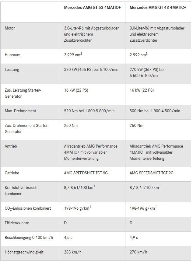 Facelift für den Mercedes AMG GT 4-Türer