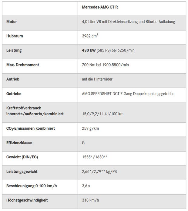 Mercedes greift mit dem AMG GT R an
