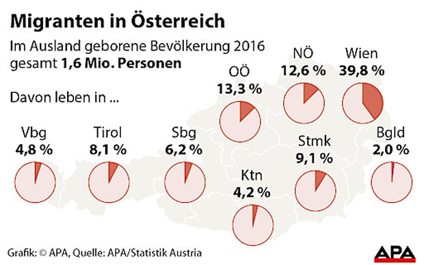 Migranten Österreich