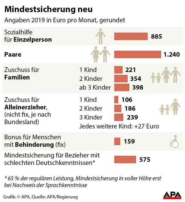 Mindestsicherung neu: Jetzt 'Krieg' mit Wien
