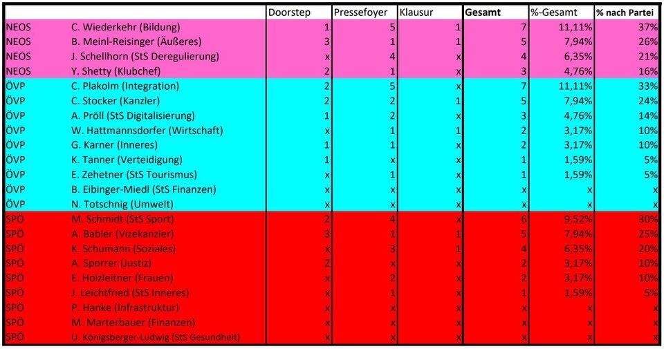 Die Lieblings-Minister der Regierungsparteien