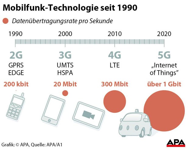 Superschnelles 5G-Internet startet in 17 Gemeinden