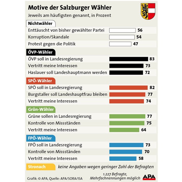 ÖVP auf Platz eins, Absturz der SPÖ