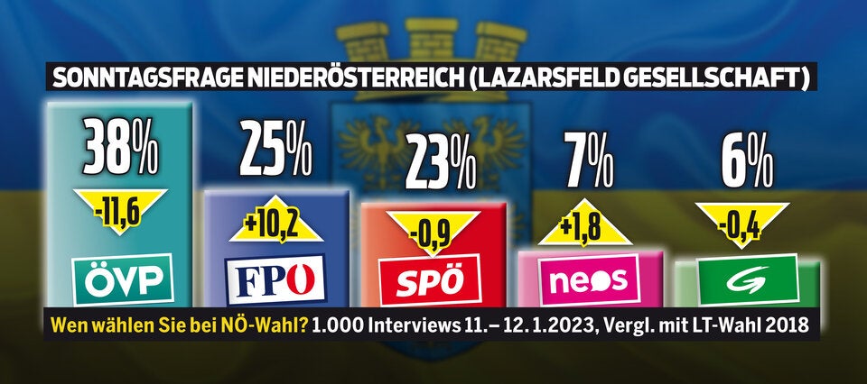 Umfrage-Krimi in NÖ: ÖVP fällt unter 40 Prozent