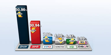 N&Ouml;: Pr&ouml;ll zertr&uuml;mmert die SP&Ouml;