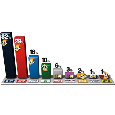 Steiermark: SPÖ gewinnt im Voves-Land