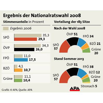 NR-Wahl 2008 - Hochburgen der Parteien
