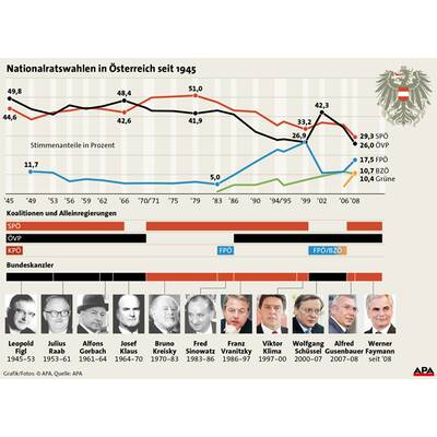 Regierungsmehrheiten seit 1986