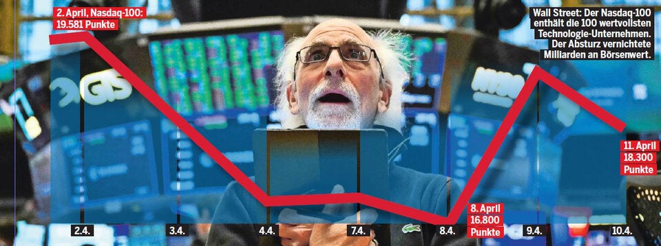 Der Nasdaq100 erlebt eine wilde Achterbahnfahrt.