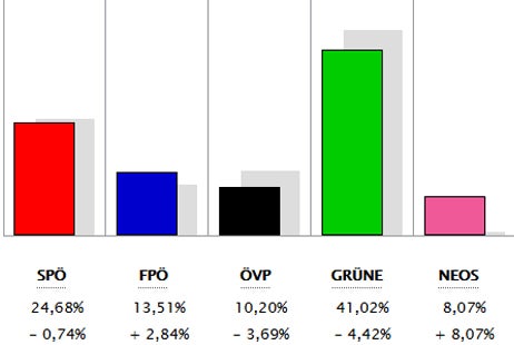 Alle Ergebnisse: So wählte ihr Bezirk