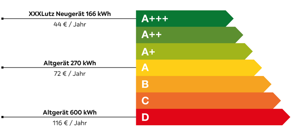 Neue Küche - XXXLutz - ADV - Infografik - Stromverbrauch