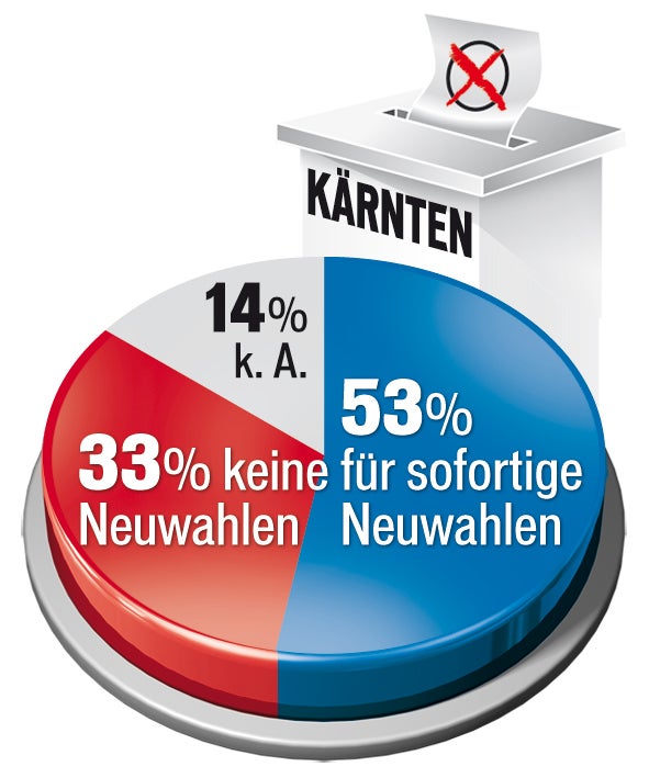 Kärnten: Mehrheit für Rot-Grün, FPK halbiert