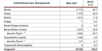 Neuzulassungen März 2021 Kraftstoffe