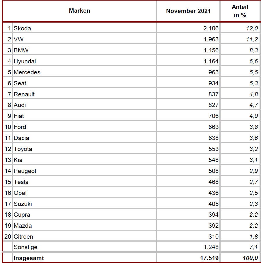 Meistverkaufte Autos: Skoda stößt VW vom Marken-Thron