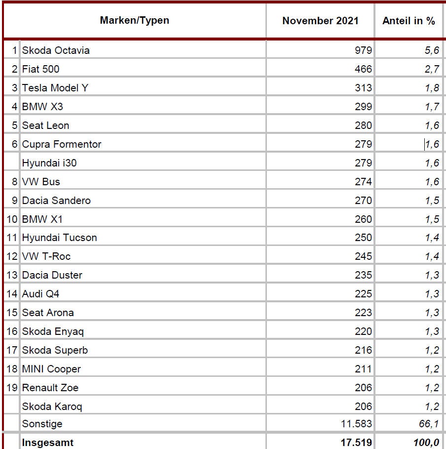 Meistverkaufte Autos: Skoda stößt VW vom Marken-Thron