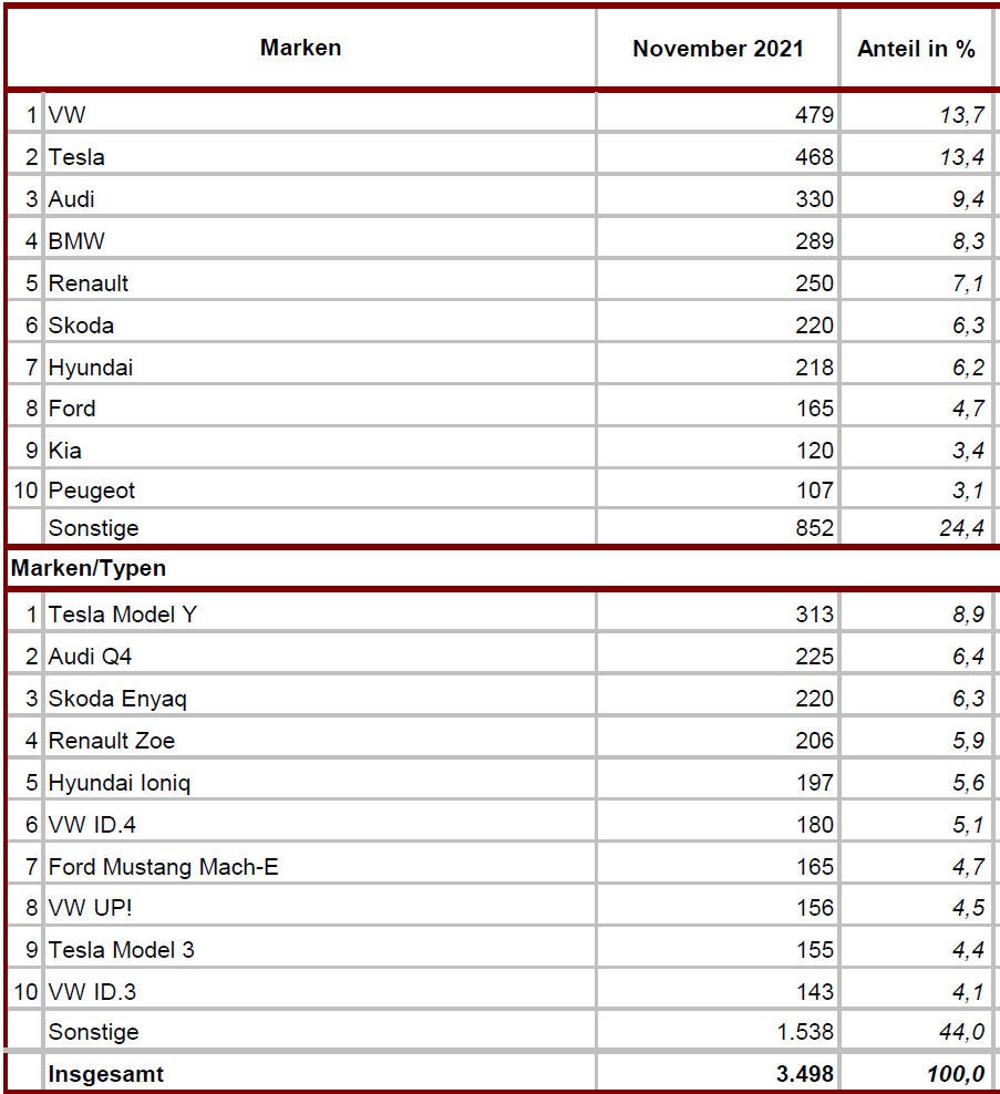 Meistverkaufte Autos: Skoda stößt VW vom Marken-Thron
