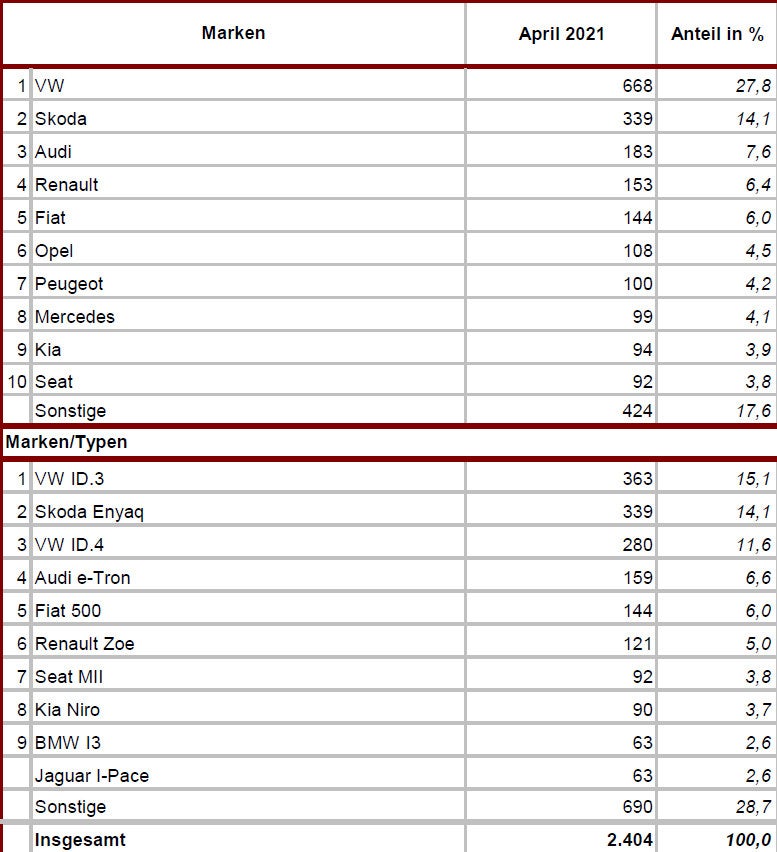 Pkw-Neuzulassungen im April 2021 fast verdoppelt