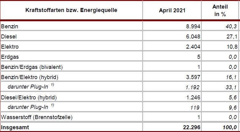 Pkw-Neuzulassungen im April 2021 fast verdoppelt