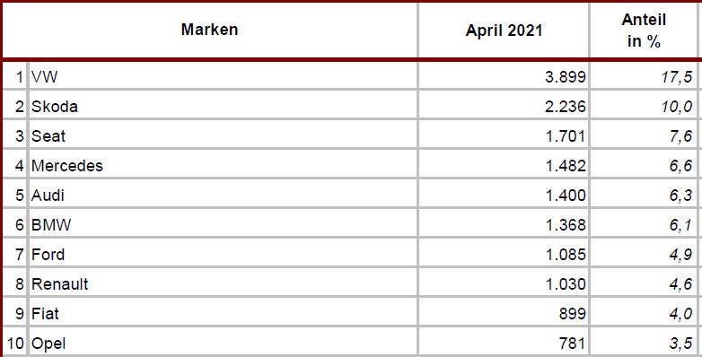 Pkw-Neuzulassungen im April 2021 fast verdoppelt