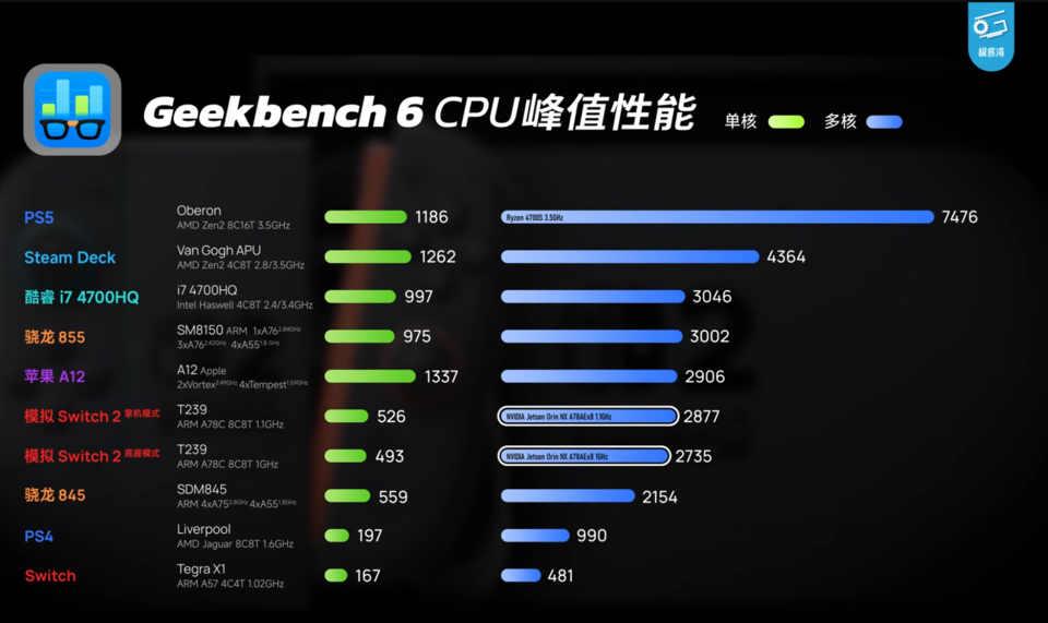 Die Leistung der Switch 2 CPU im Vergleich.