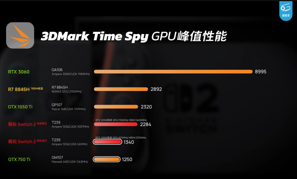 Die Leistung der Switch 2 GPU im Vergleich mit anderen Grafikkarten.