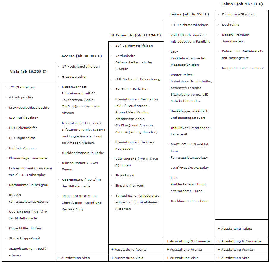 Neuer Nissan Qashqai: Alle Österreich-Infos