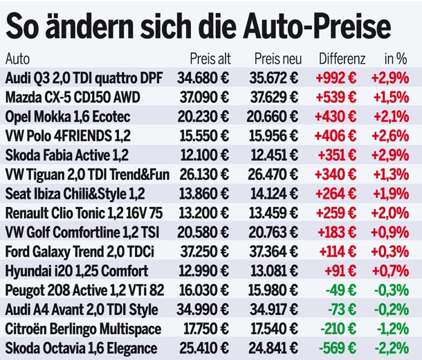 NoVA neu: Was Neuwagen ab jetzt kosten