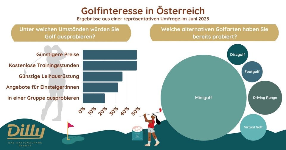 Golfsport im Aufschwung: Neue Formate, steigende Mitgliederzahlen