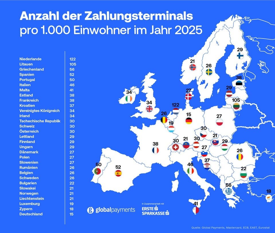 Österreich holt bei Kartenzahlung auf – Terminaldichte verdoppelt