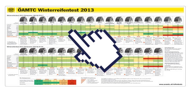 Winterreifentest 2013/ 2014: Die Tops & Flops
