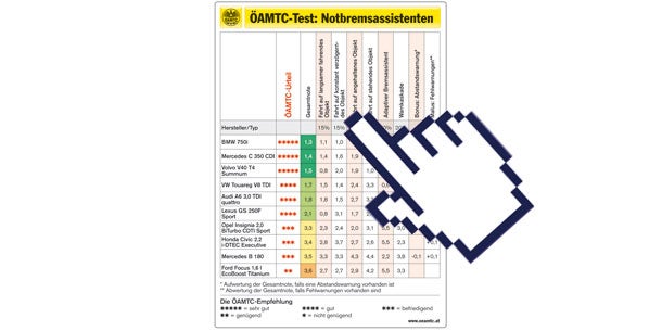 Notbremsassistenten im großen Test