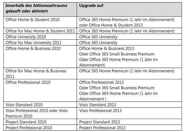 Microsoft bietet Office 2013-Upgrade an