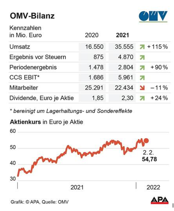 OMV mit Rekordgewinn dank hoher Öl- und Gaspreise