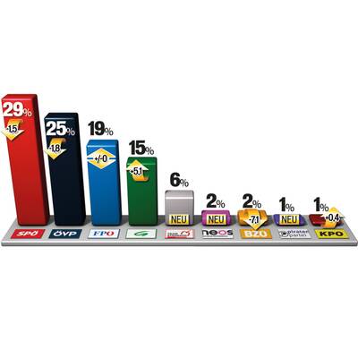 Steiermark: SPÖ gewinnt im Voves-Land