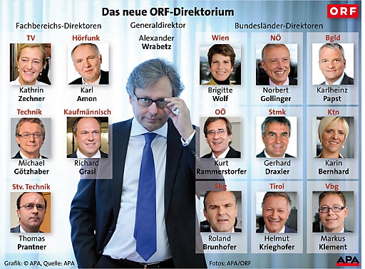 ORF Direktoren Grafik