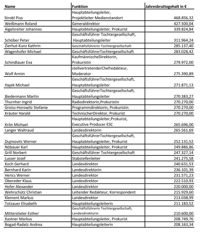 ORF-Spitzenverdiener: Das ist die ganze Liste