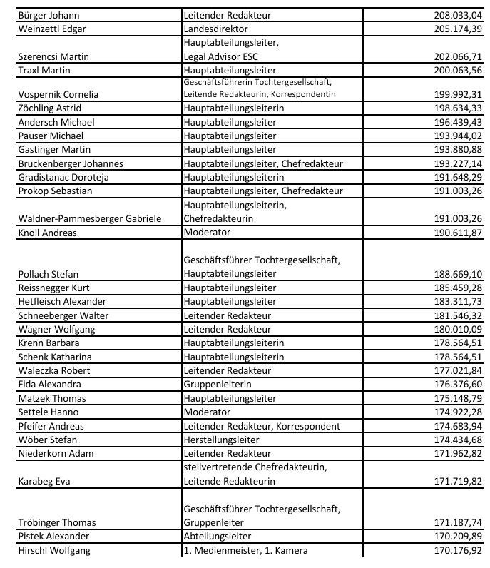 ORF-Spitzenverdiener: Das ist die ganze Liste